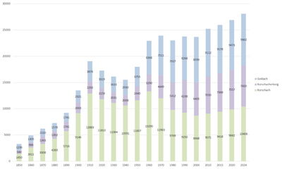 Bevölkerungsentwicklung in der Region Rorschach von 1850-2024
