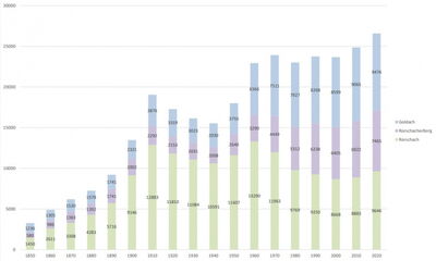 Bevölkerungsentwicklung in der Region Rorschach von 1850-2018
