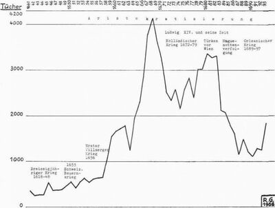 Tabelle I: Anzahl der zur Rorschacher Schau gebrachten Tücher. RMC 1968 Dezember