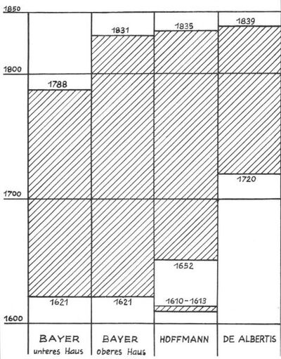 Die Zeitspanne des Rorschacher Leinwandhandels. Grafik R. Grünberger RMC 07.1969