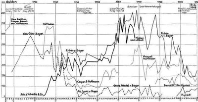 Tabelle II: Jährliche Abgaben der Exporthäuser an die äbtische Rorschacher Gewerbweorganisation. RMC 1968/Dezember.